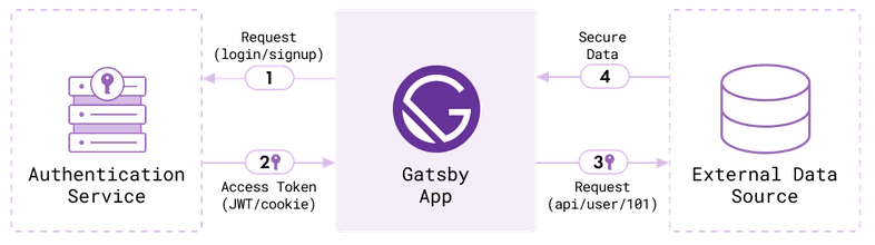 Diagram of Gatsby using an authentication service to get data from an API