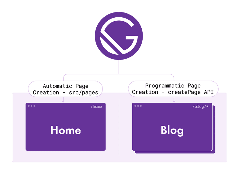 Static Site diagram with pages created from Gatsby automatically and programmatically